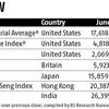 Brexit fears spook stocks, yields in red