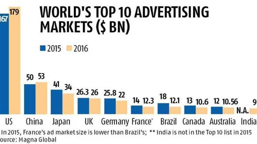 India to enter top 10 ad markets list India to enter top 10 ad markets list