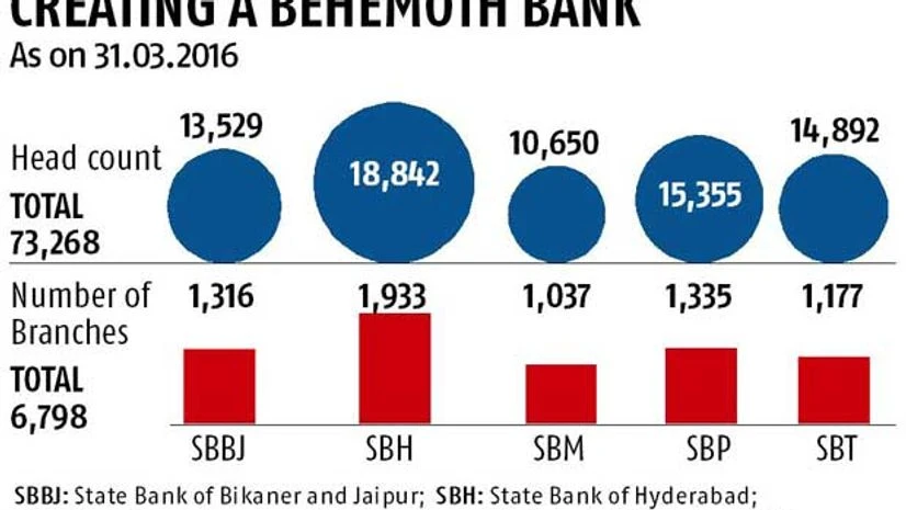 SBI merger to create banking powerhouse SBI merger to create banking powerhouse