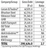 Some of India's top firms face debt trap