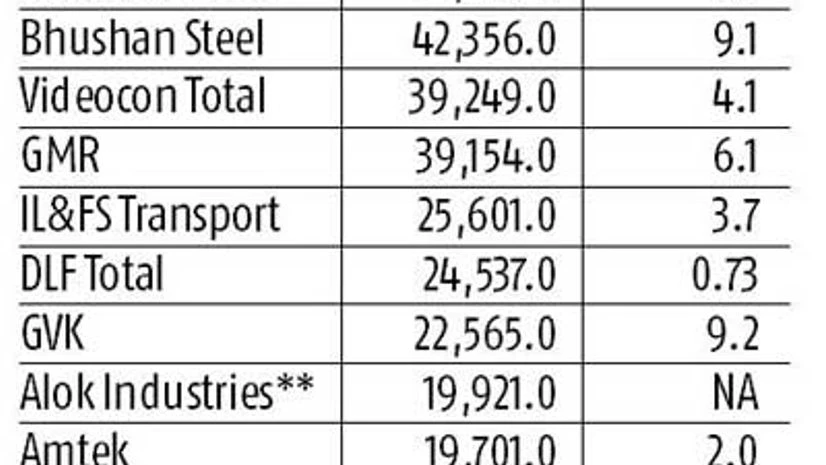 Some of India's top firms face debt trap Some of India's top firms face debt trap