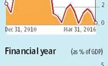 India's March quarter CAD narrows to 0.1% of GDP India's March quarter CAD narrows to 0.1% of GDP