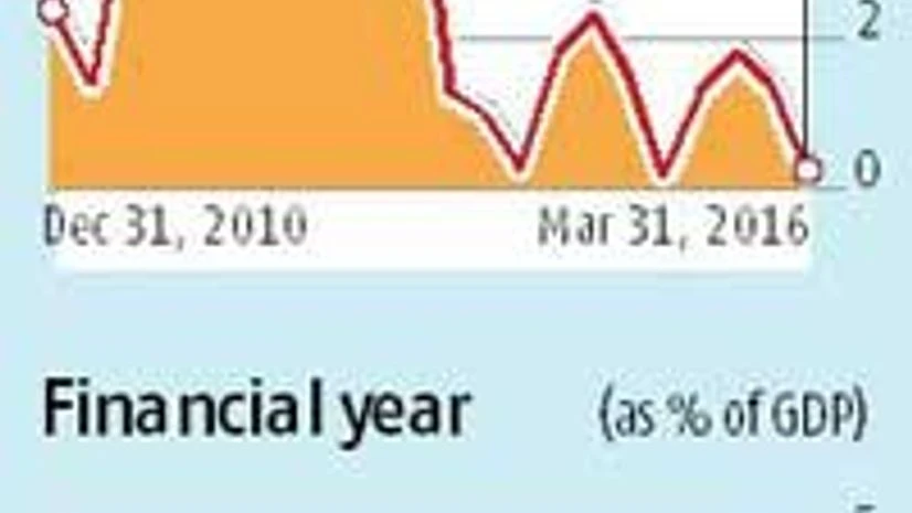 India's March quarter CAD narrows to 0.1% of GDP India's March quarter CAD narrows to 0.1% of GDP