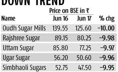 Sugar stocks drop after export duty announced Sugar stocks drop after export duty announced