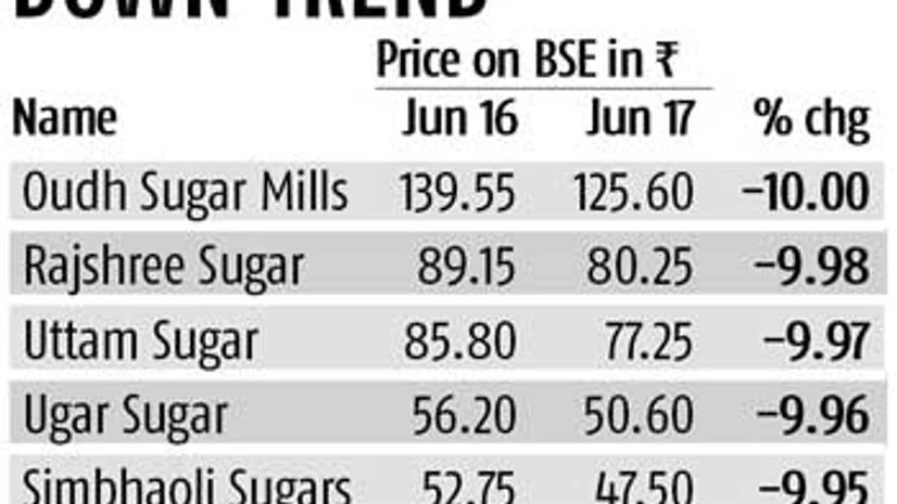 Sugar stocks drop after export duty announced Sugar stocks drop after export duty announced