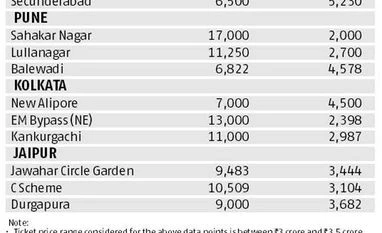 Realty check: Budget: Rs 3-3.5 crore Realty check: Budget: Rs 3-3.5 crore