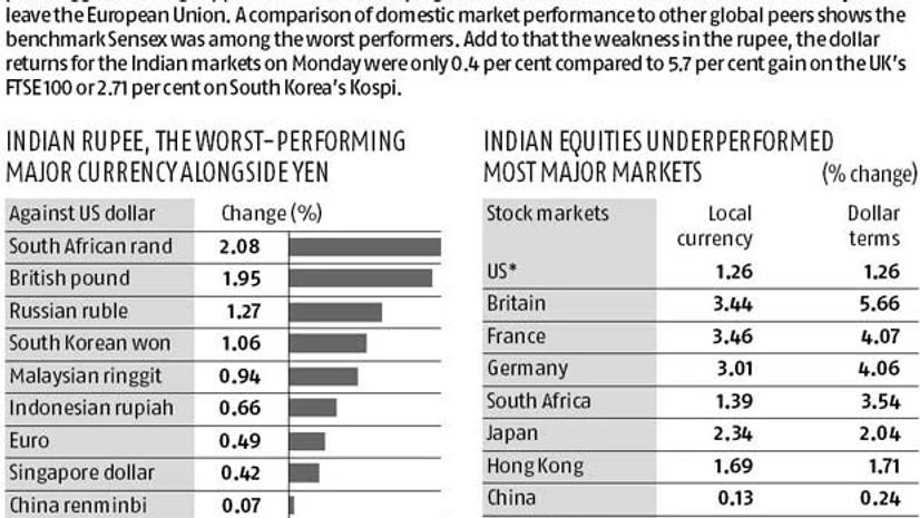 Easing Brexit fears, FDI reforms help soften Rexit blow Easing Brexit fears, FDI reforms help soften Rexit blow