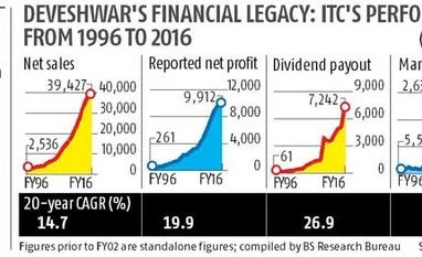 Deveshwar to step down from executive role at ITC ITC's Deveshwar to step down as executive chairman in Feb 2017