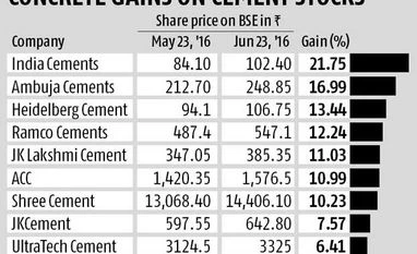 Cement firms' shares up 10-20% in a month Cement firms' shares up 10-20% in a month