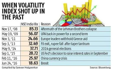 Volatility is the new normal for Indian equities Volatility is the new normal for Indian equities