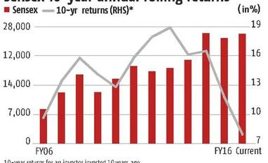 Question mark for long-term investors Question mark for long-term investors