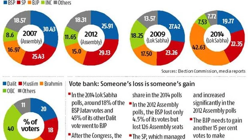 The logic of BJP targeting Mayawati's votes The logic of BJP targeting Mayawati's votes