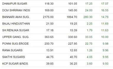 Sugar shares rally; Dalmia Sugar, Dwarikesh Sugar up 20% Sugar shares rally; Dalmia Sugar, Dwarikesh Sugar up 20%