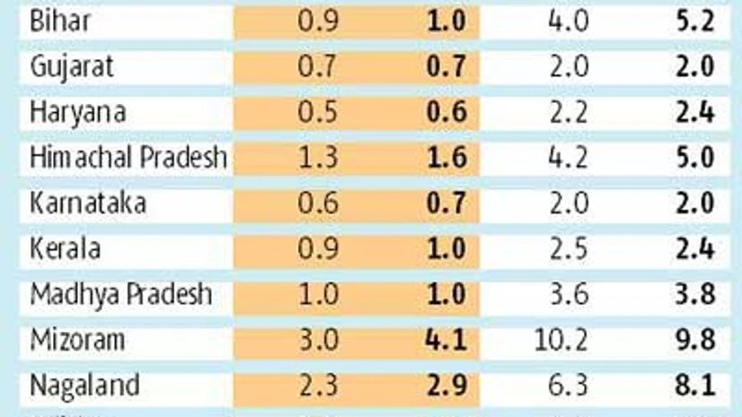 States not diverting funds from health, education: NITI Aayog States not diverting funds from health, education: NITI Aayog