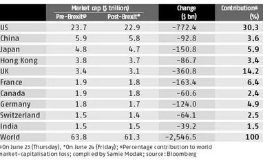 $2.5-trillion world m-cap loss after Brexit vote, highest ever in a day $2.5-trillion world m-cap loss after Brexit vote, highest ever in a day