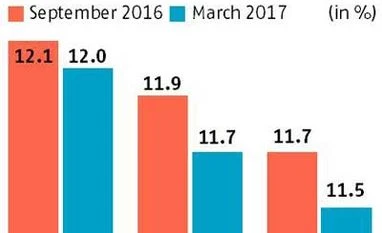 30 of 50 banks may not meet capital adequacy norms: RBI 30 of 50 banks may not meet capital adequacy norms: RBI