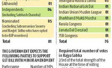 New Rajya Sabha math emboldens govt to make renewed push for GST New Rajya Sabha math emboldens govt to make renewed push for GST
