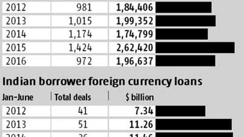 India Inc fund raising falls in first half as capex remains low India Inc fund raising falls in first half as capex remains low