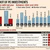 PE investments fall 50% in first six months