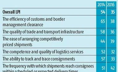 India jumps 19 spots in logistic performance India jumps 19 spots in logistic performance