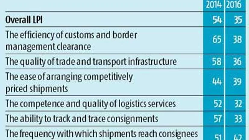 India jumps 19 spots in logistic performance India jumps 19 spots in logistic performance