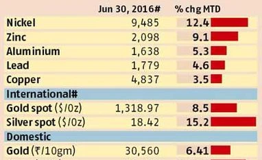 Bullish sentiment returns in base metals Bullish sentiment returns in base metals