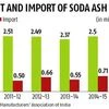 Import protection helps soda ash industry