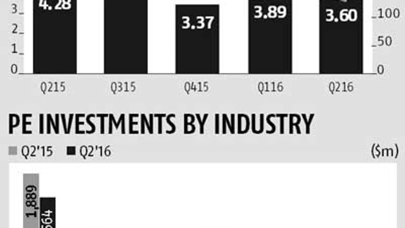 PE investments dip 16% in June quarter to $3.6 bn PE investments dip 16% in June quarter to $3.6 bn