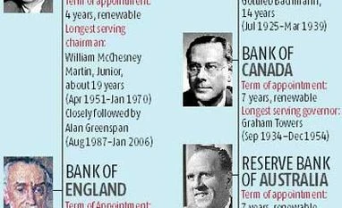 RBI governor's fixed tenure lowest among all major central banks RBI governor's fixed tenure lowest among all major central banks