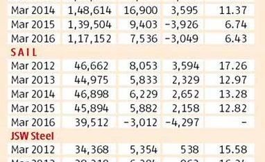 At home, Tata Steel outperformed peers At home, Tata Steel outperformed peers