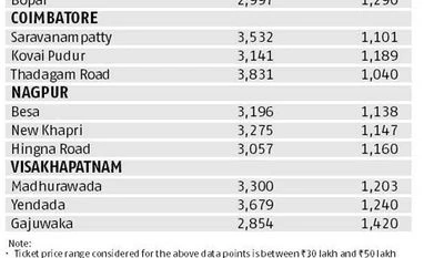 Realty check: Budget - Rs 30-50 lakh Realty check: Budget - Rs 30-50 lakh