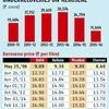 Kerosene price raised 25 paise; profit rub for OMCs
