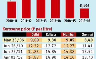 Kerosene price raised 25 paise; profit rub for OMCs Kerosene price raised 25 paise; profit rub for OMCs