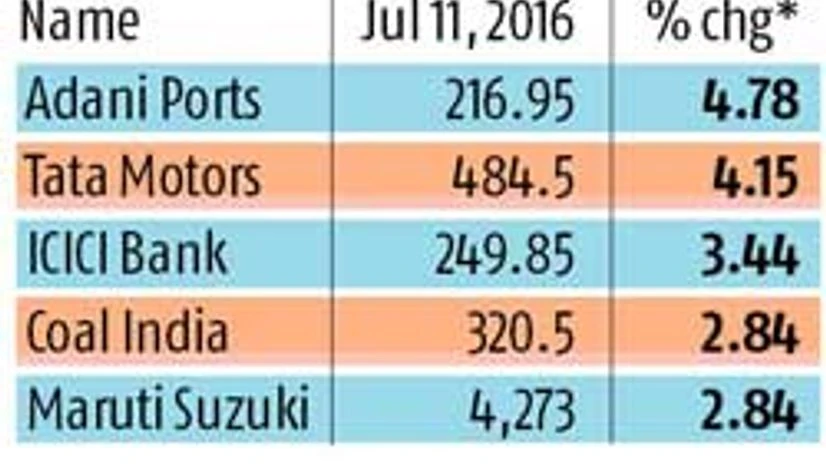 Sensex, Nifty post highest one-day gains since May 25 Sensex, Nifty post highest one-day gains since May 25