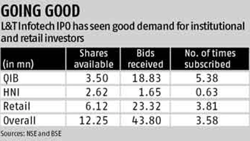 L&T Infotech IPO subscribed nearly four times L&T Infotech IPO subscribed nearly four times