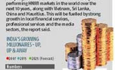 India a bright spot for millionaires Click on graphic