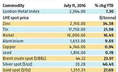 Global research houses revise commodity price outlook upward Global research houses revise commodity price outlook upward
