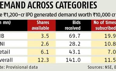 L&T Infotech IPO subscribed 11 times L&T Infotech listing subscribed 11 times