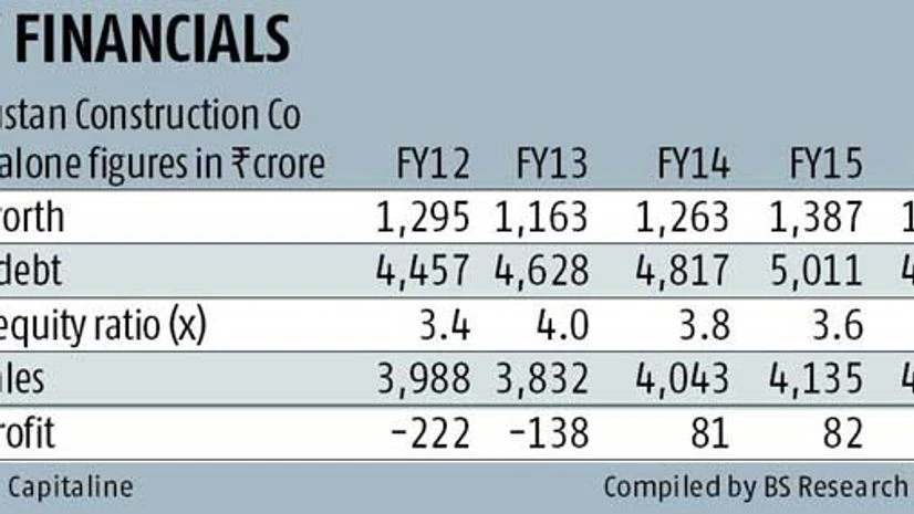 HCC first to get debt relief under new RBI scheme HCC first to get debt relief under new RBI scheme