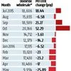 Honda car sales dip for 8th month