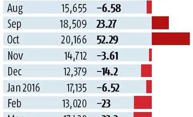 Honda car sales dip for 8th month Honda car sales dip for 8th month
