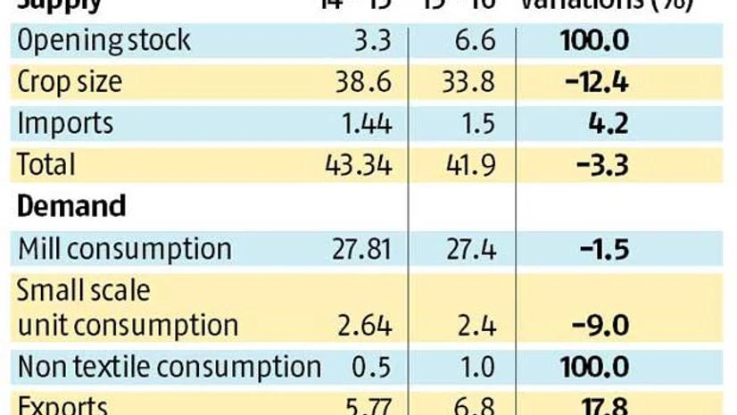 Cotton output may fall to 5-year low Cotton output may fall to 5-year low