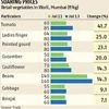 Maharashtra vegetable prices skyrocket