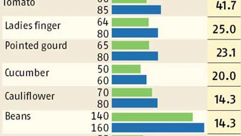 Maharashtra vegetable prices skyrocket Maharashtra vegetable prices skyrocket
