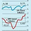 WPI rises sharply in June to 1.62%