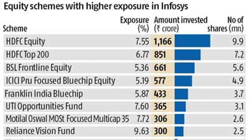 Fund managers in a tizzy as Infosys crashes Fund managers in a tizzy as Infosys crashes