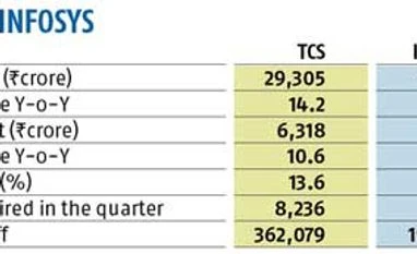 Infosys disappoints, stock falls 8.8% Infosys disappoints, stock falls 8.8%