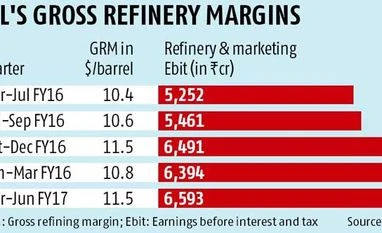 Doubling premium over Singapore benchmark tough for RIL's margins Doubling premium over Singapore benchmark tough for RIL's margins