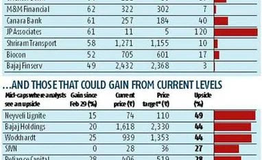 Many mid-caps run ahead of Street expectation Many mid-caps run ahead of Street expectation