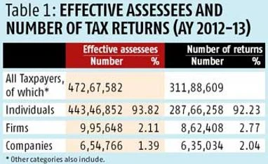 <b>Parthasarathi Shome:</b> I-T department statistics - II Parthasarathi Shome: I-T department statistics - II